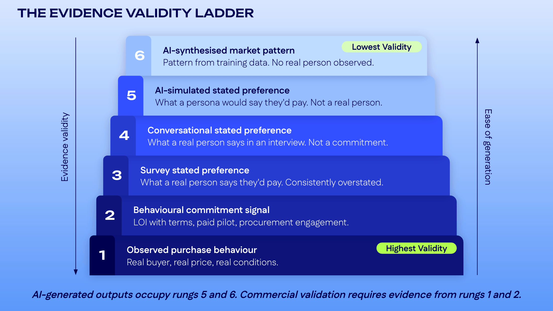 Six-rung evidence validity ladder from observed purchase behaviour to AI-synthesised market pattern.