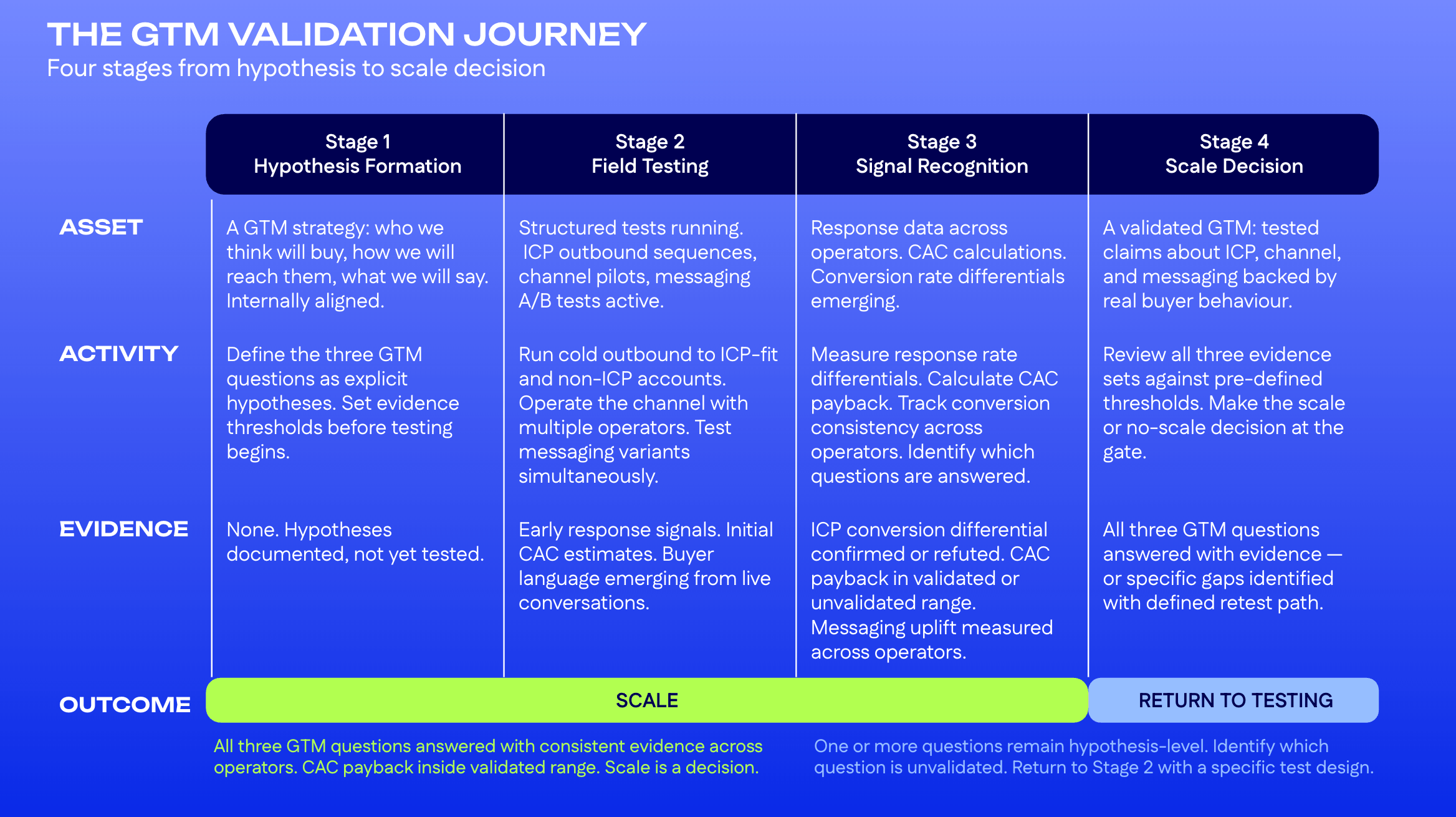 Four-stage GTM validation journey from hypothesis formation to scale decision.