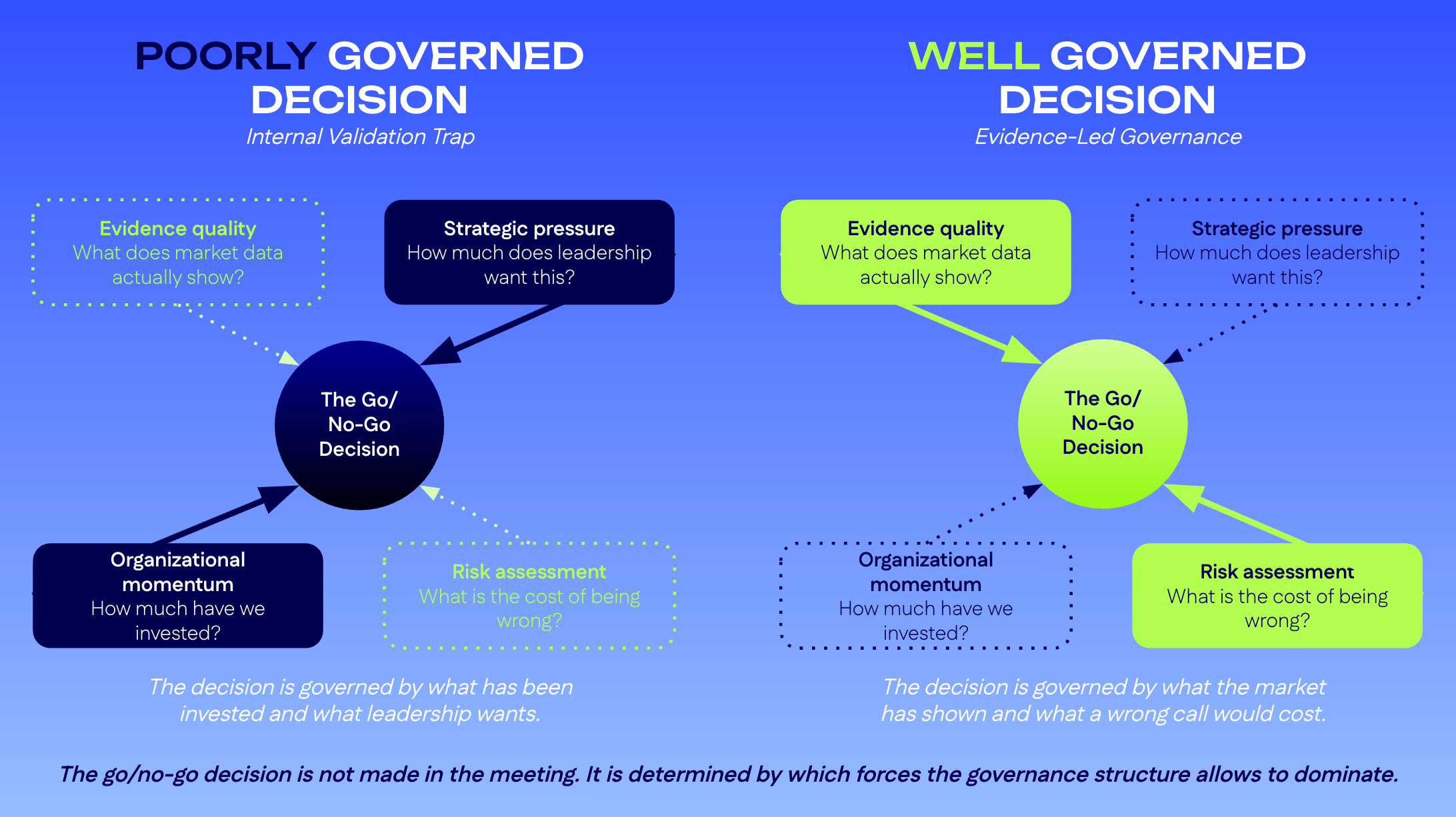 The Go _ No-Go Tension Field. What Governs the Decision