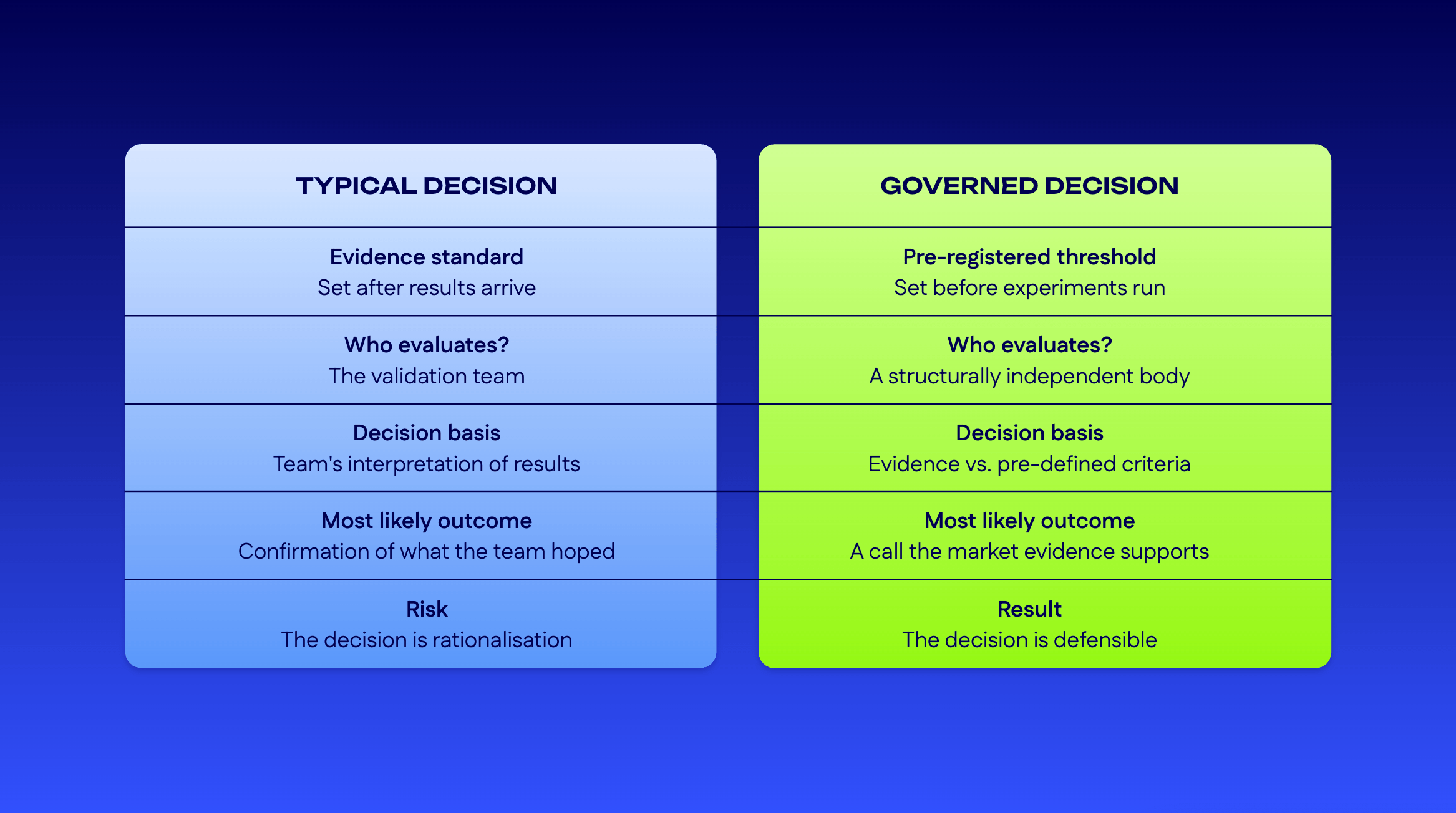 Comparison of typical versus governed scale decisions across evidence standard, evaluator and outcome.