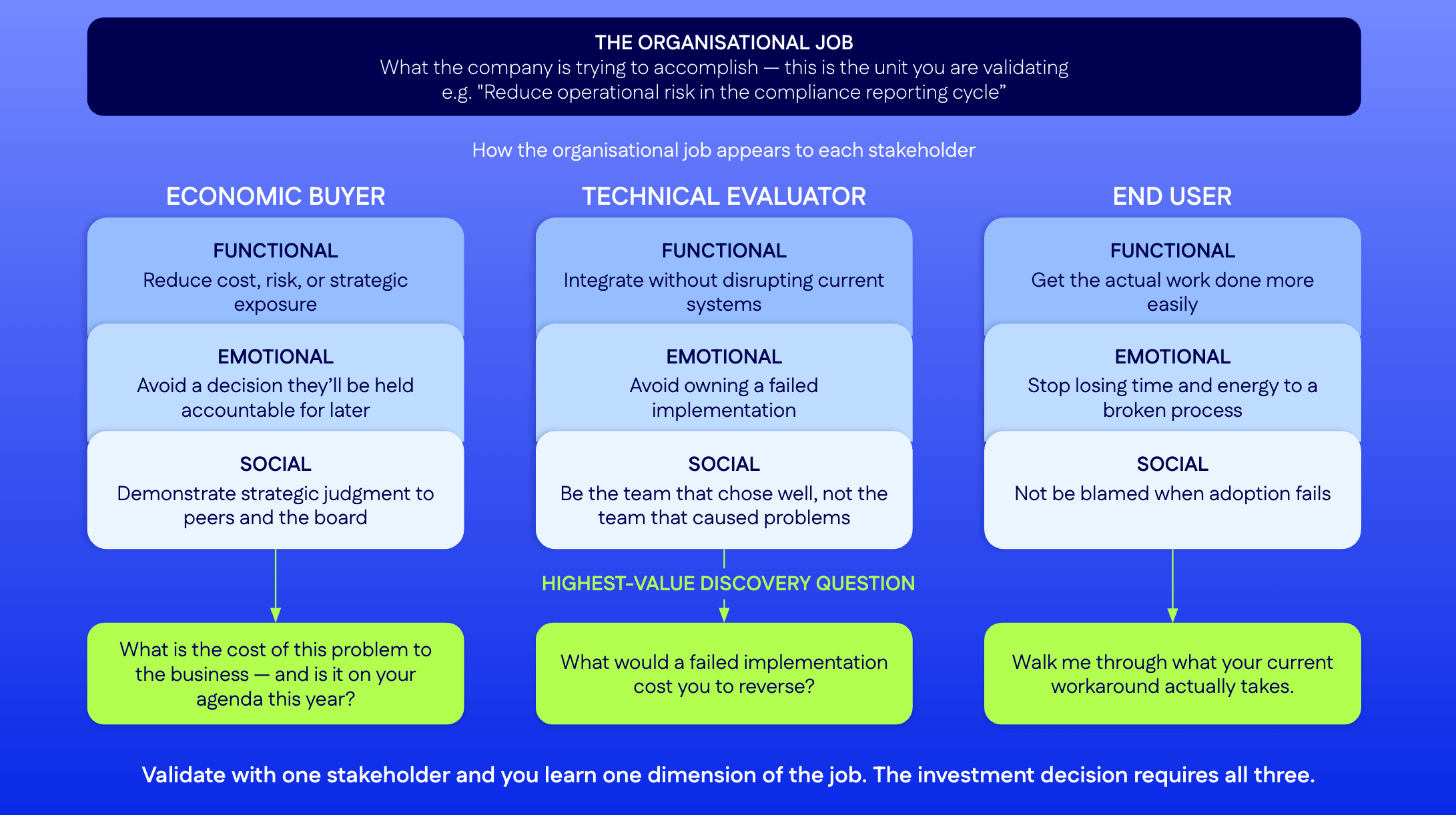 Diagram showing how one organizational job appears differently to three B2B buying committee stakeholders — economic buyer, technical evaluator, and end user — each with distinct functional, emotional, and social concerns.