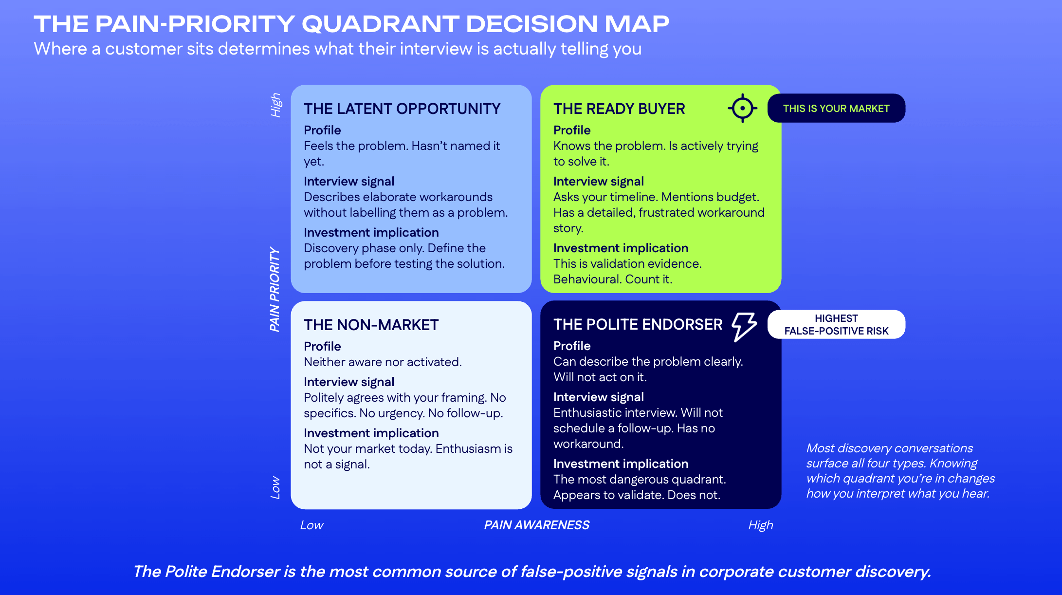2x2 matrix mapping four customer archetypes by pain awareness and pain priority: the latent opportunity, the ready buyer, the non-market, and the polite endorser, with interview signals and investment implications for each.