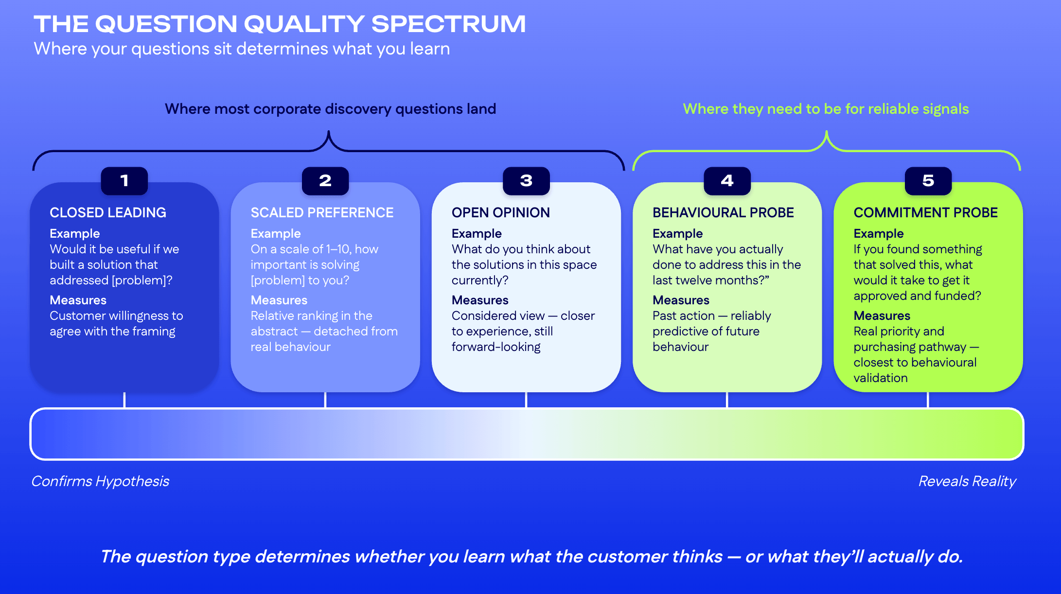 Spectrum of five customer discovery question types ranked from weakest to strongest signal: closed leading, scaled preference, open opinion, behavioural probe, and commitment probe — showing what each measures and how close it gets to real purchasing behaviour.