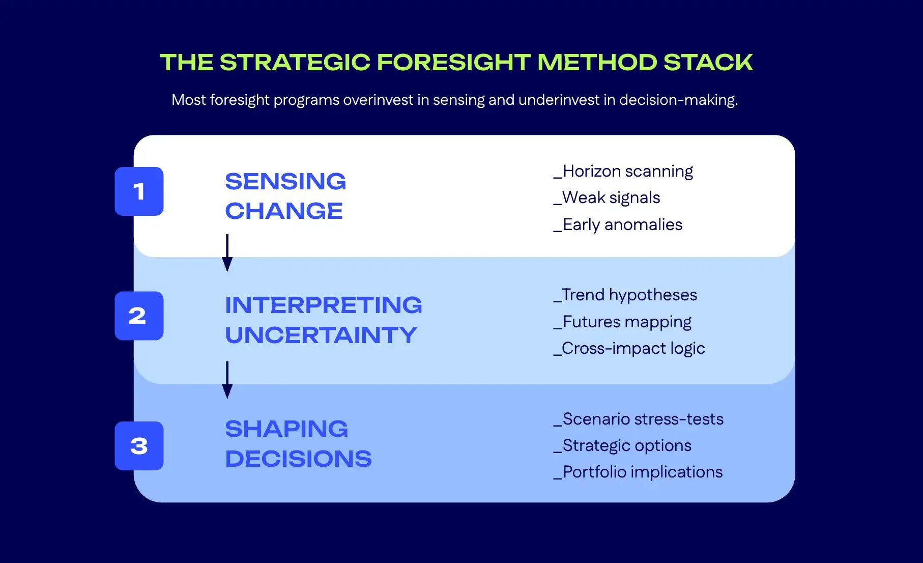 Strategic Foresight Method Stack