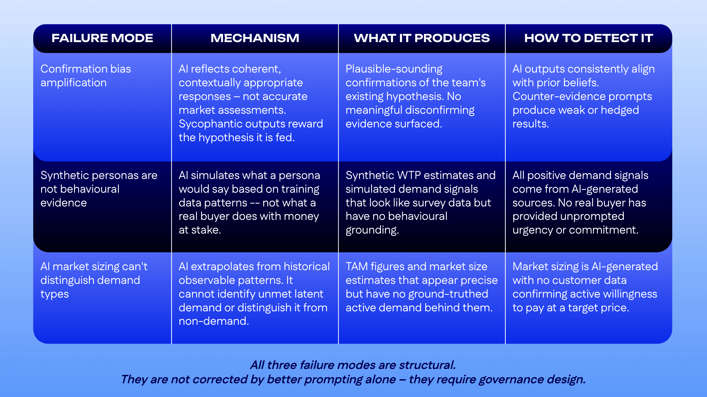 Table of three AI validation failure modes with mechanism, output, and detection method.