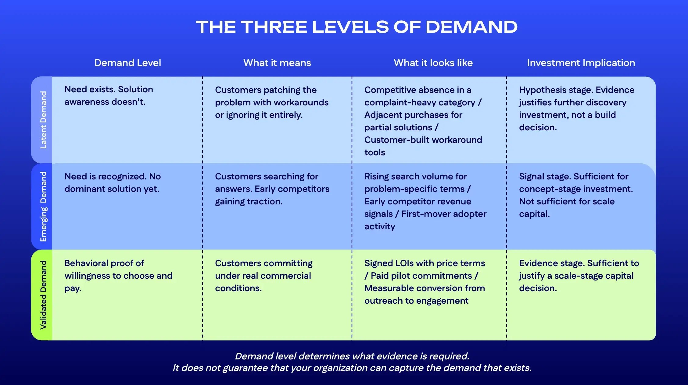 The Three Levels of Demand