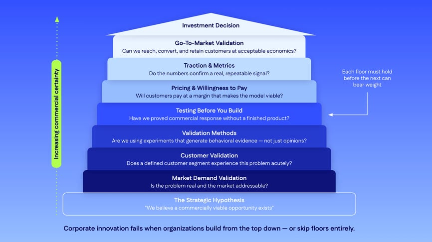 The Validation Architecture. Building Commercial Confidence Floor by Floor
