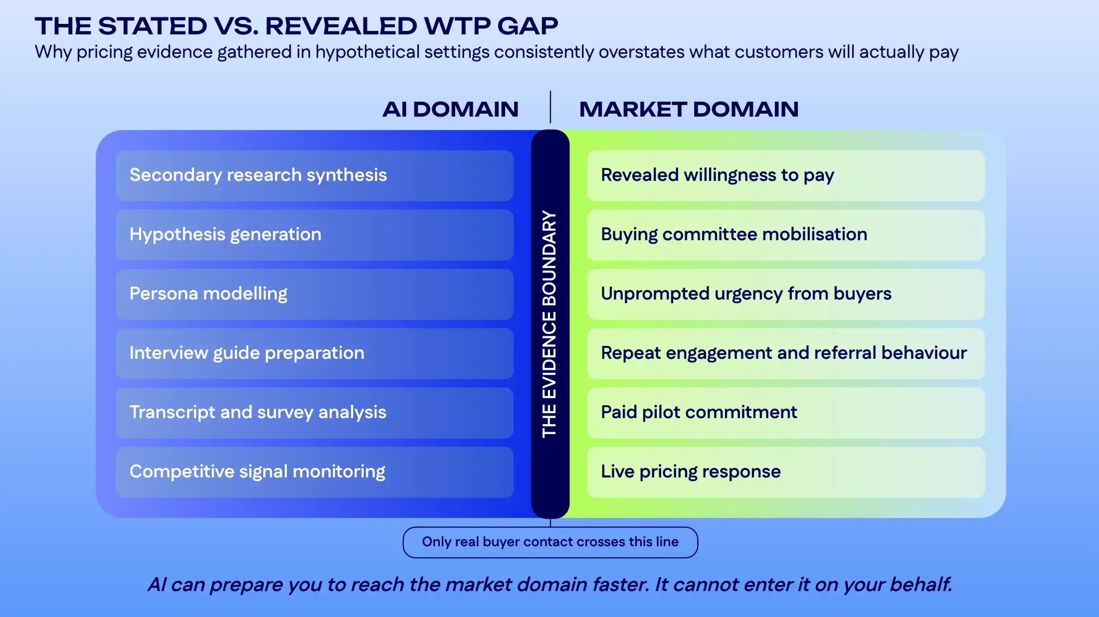 Diagram splitting validation tasks into AI domain and market domain across an evidence boundary.