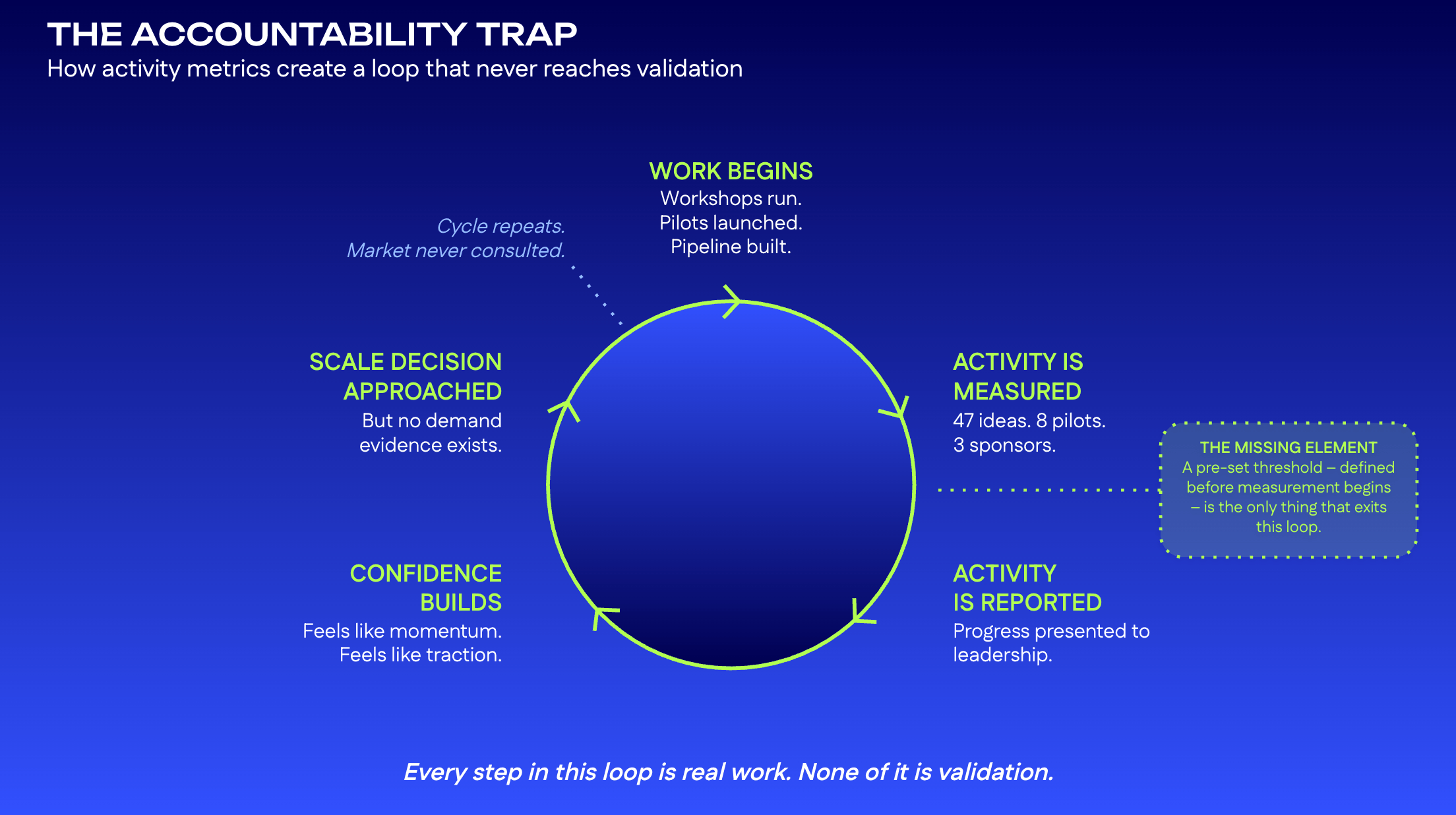 Circular diagram of the accountability trap loop, from activity metrics to scale decisions without demand evidence.