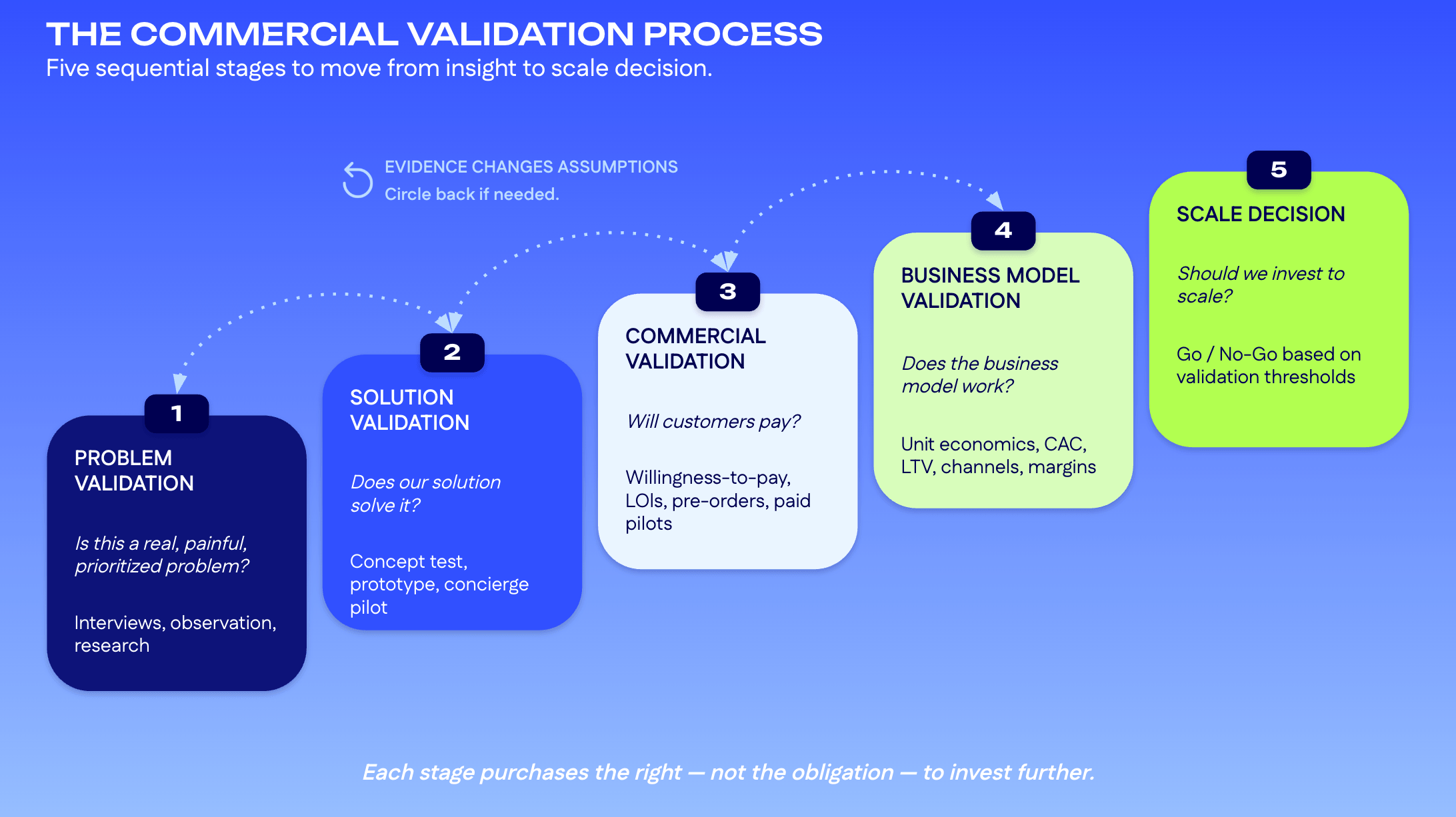 The commercial validation process