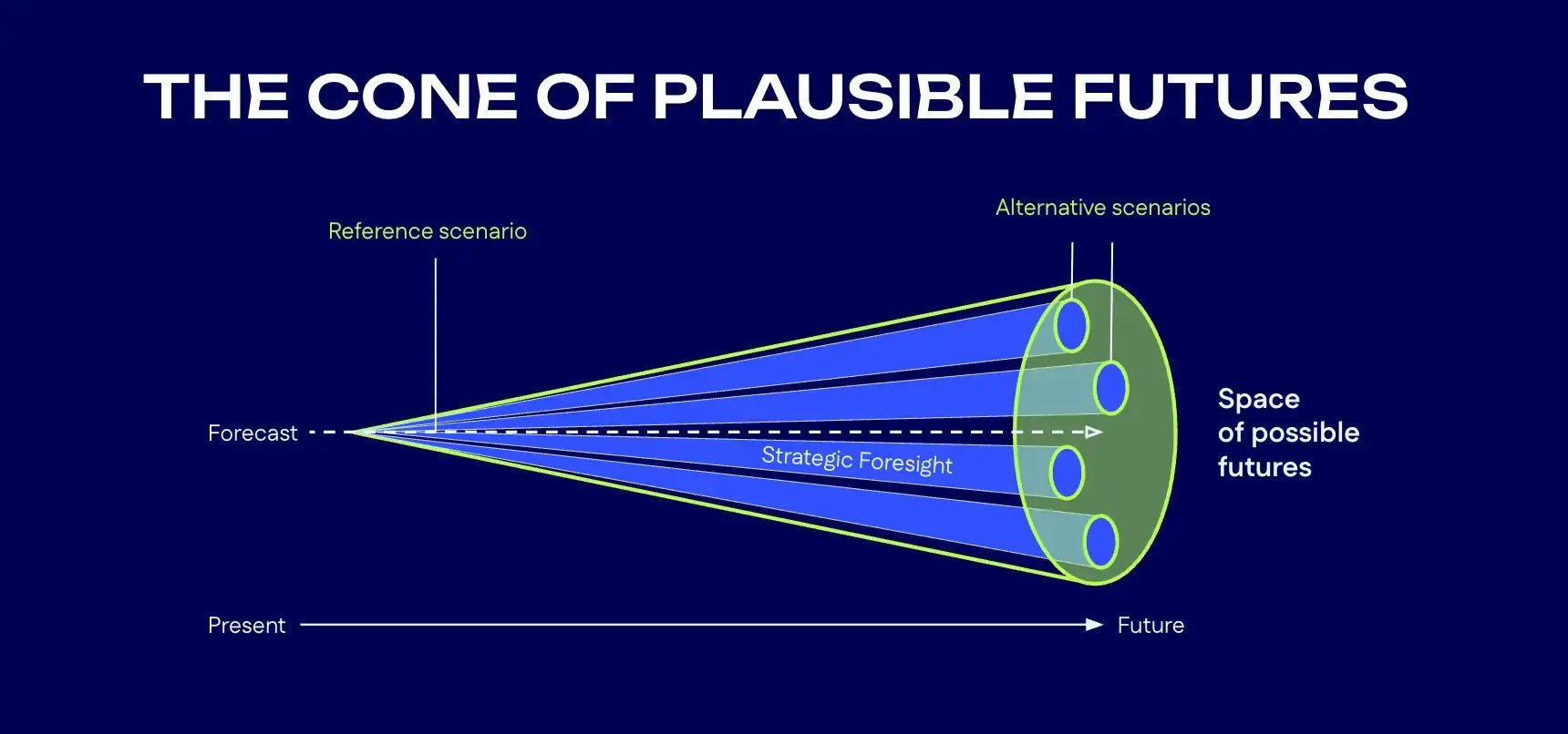 The cone of plausible futures