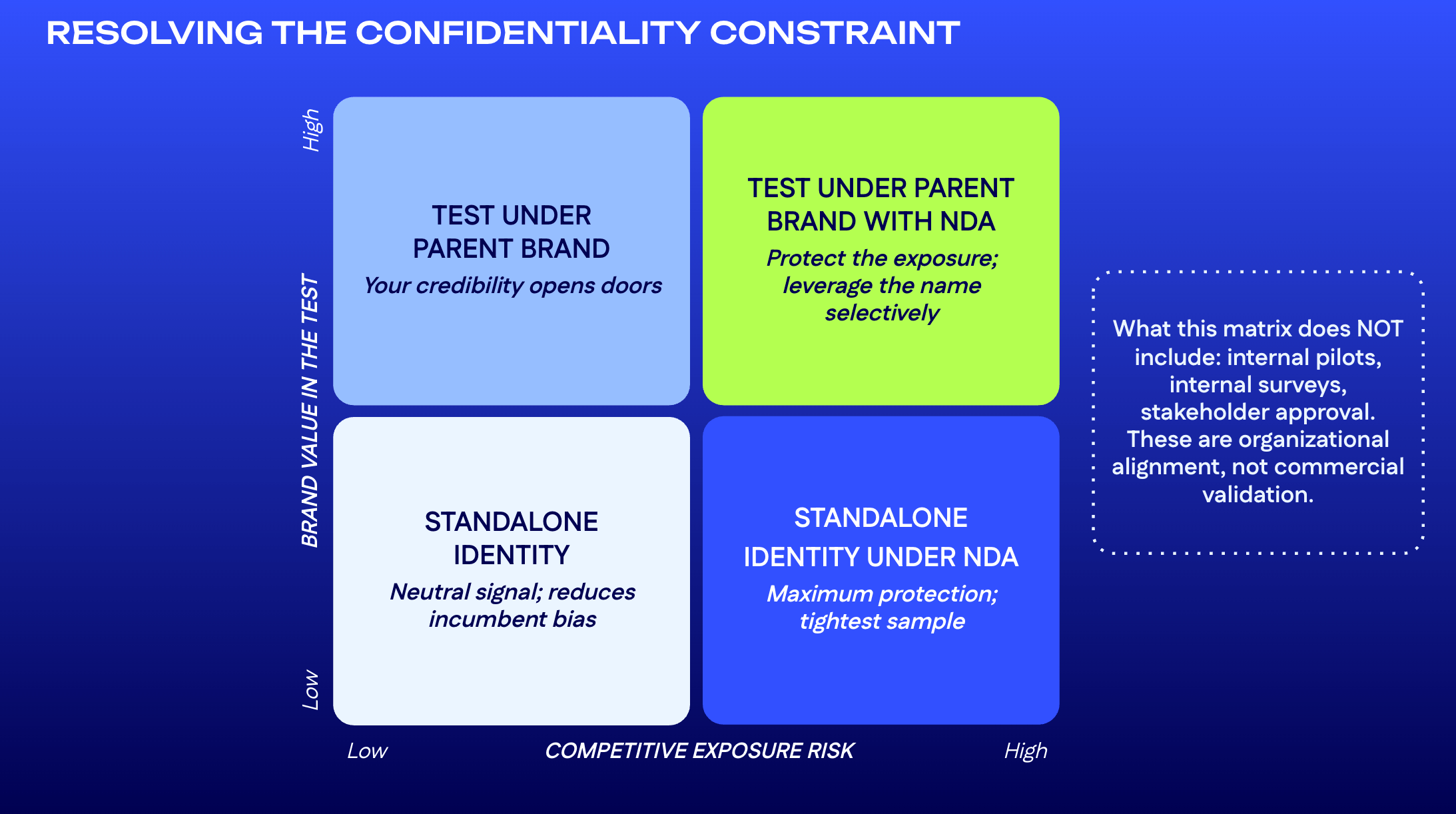 2x2 matrix plotting competitive exposure risk against parent brand value, mapping each quadrant to a validation approach from testing under the parent brand to a standalone identity under NDA.