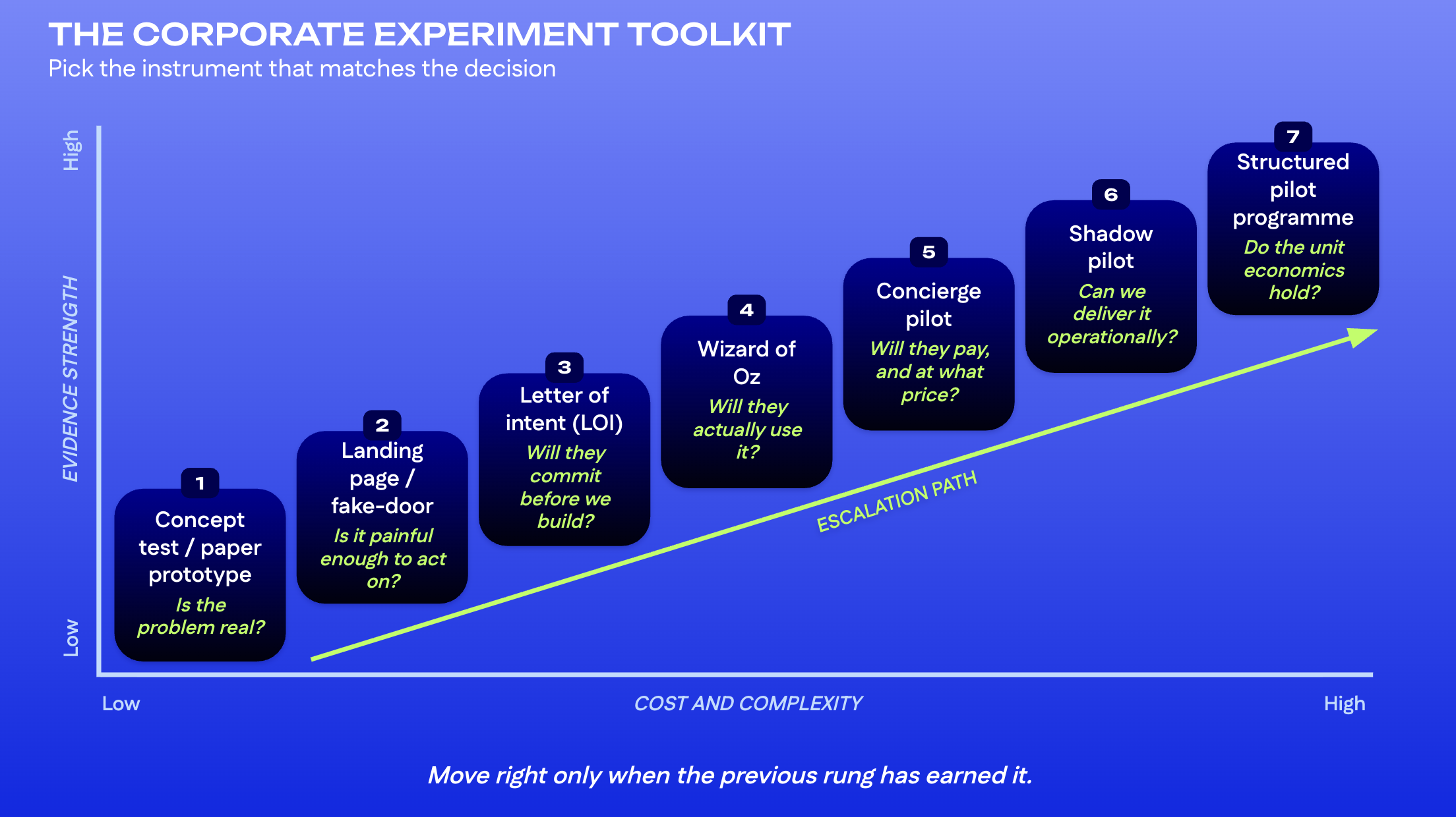 Scatter plot of seven pilot testing methods by cost and evidence strength, showing the escalation path.