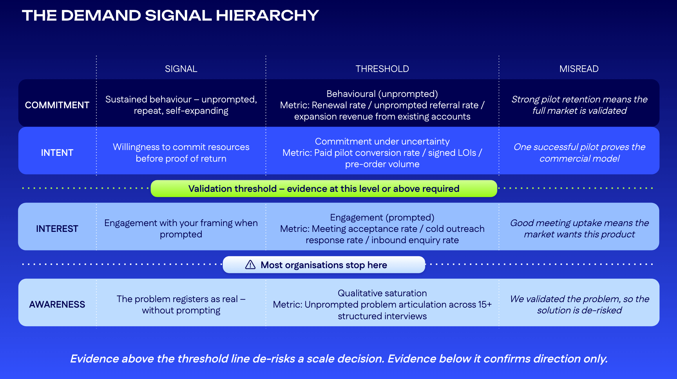 Four-level demand signal hierarchy from awareness to commitment, with a validation threshold marked.