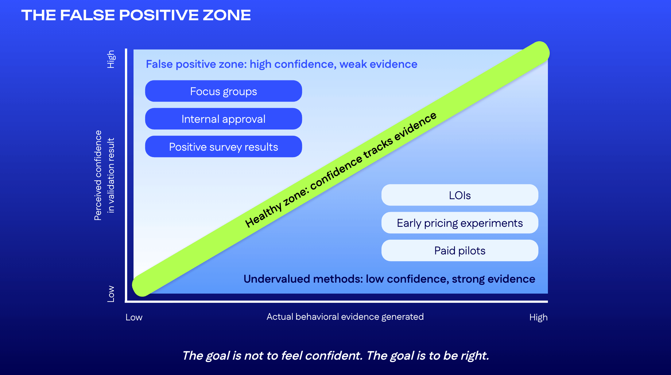 Diagram plotting perceived confidence against actual behavioral evidence, showing a false positive zone where focus groups and surveys create high confidence from weak evidence, and an undervalued zone where LOIs and pricing experiments do the opposite.