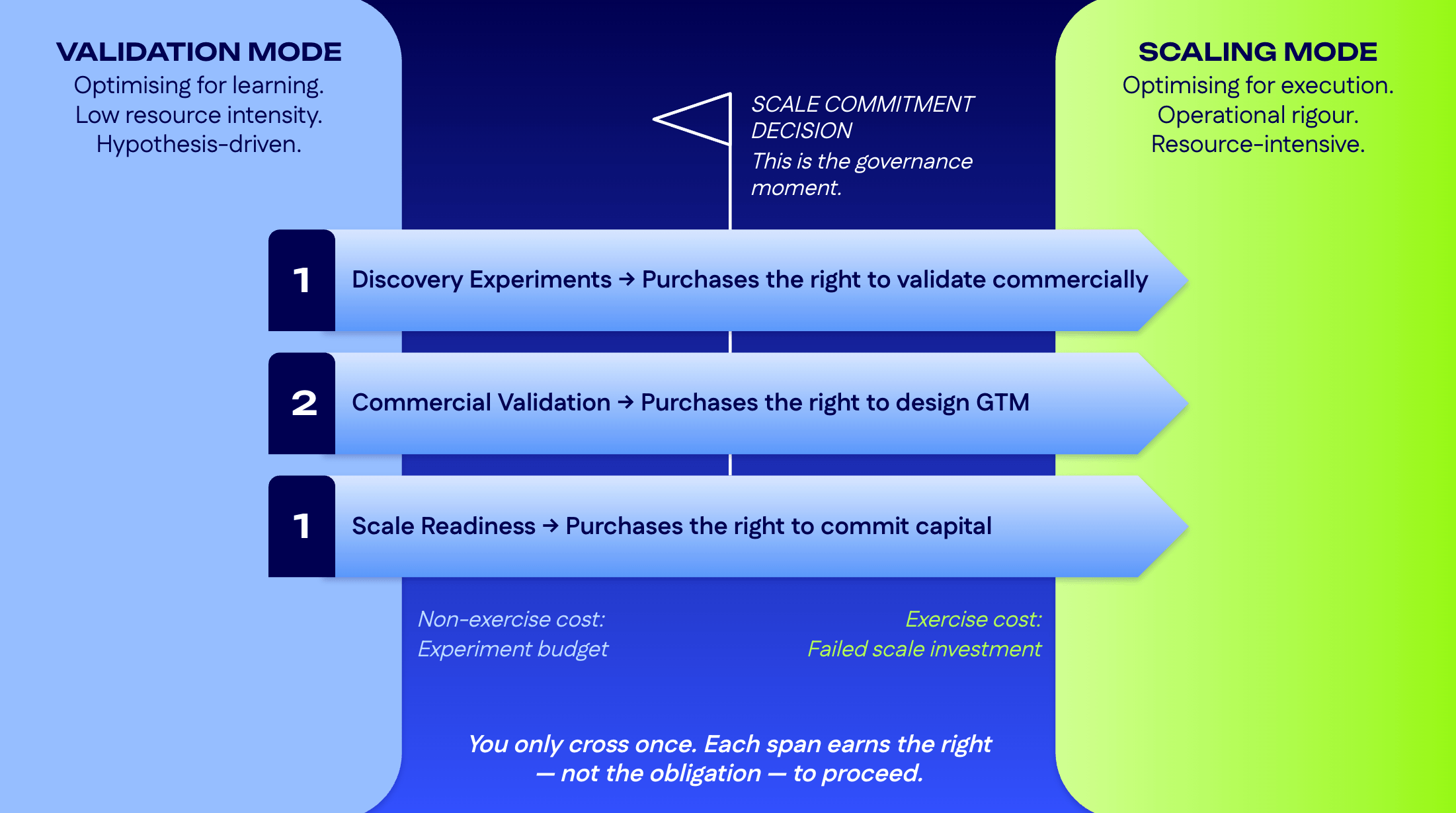 Diagram of the scale commitment decision bridging validation mode and scaling mode across three stages.
