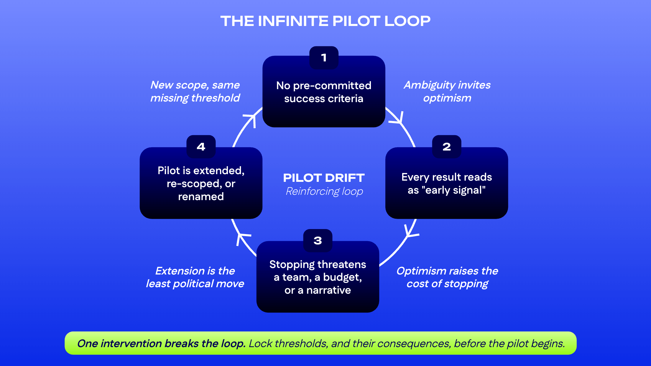 Circular diagram of the pilot drift reinforcing loop, from missing success criteria to endless pilot extension.