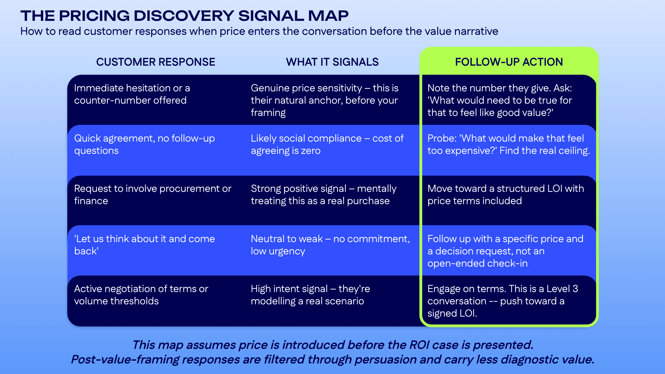 Table mapping five customer pricing responses to their signal and follow-up action.