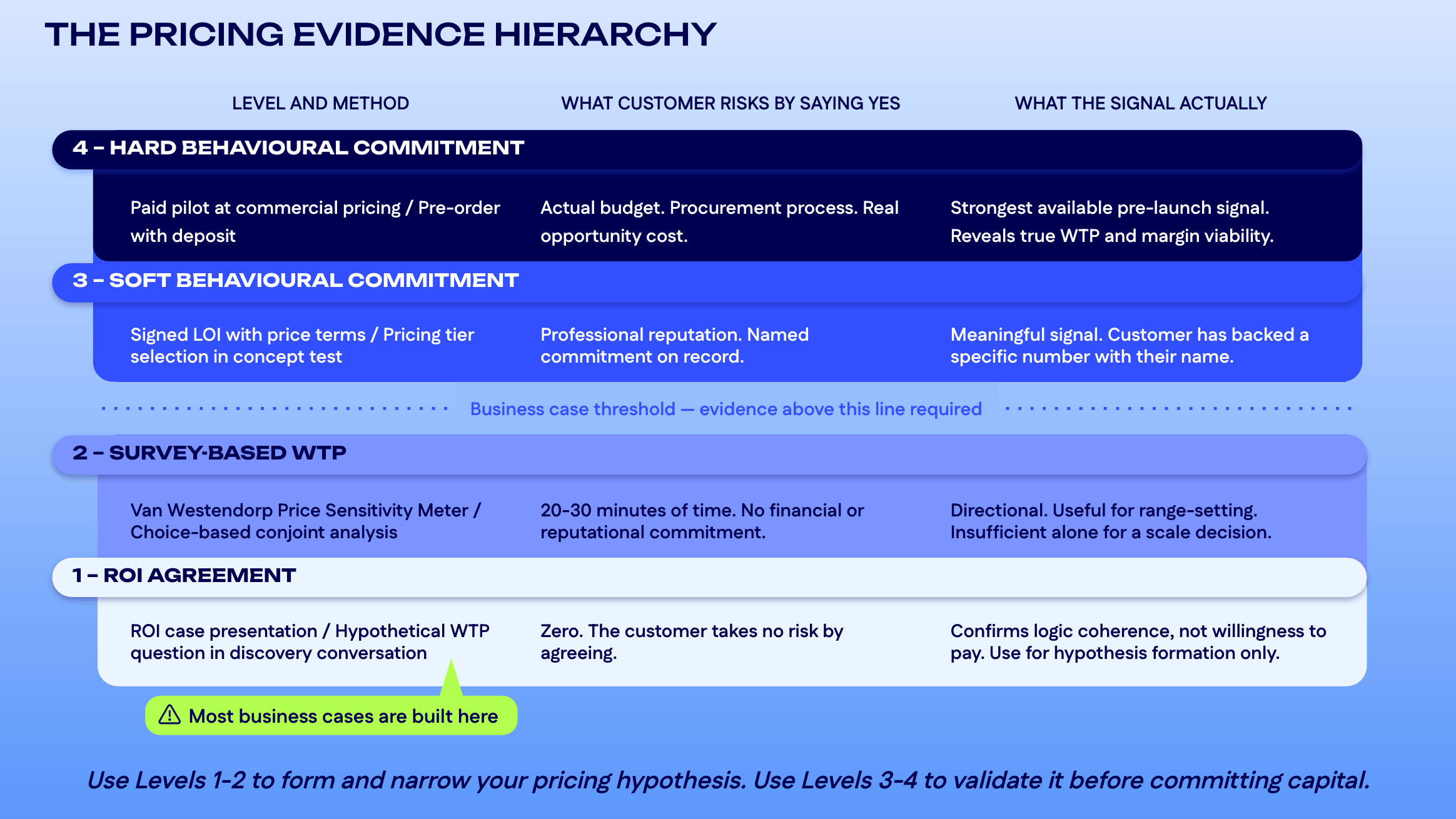 Four-level pricing evidence hierarchy from ROI agreement to hard behavioural commitment.