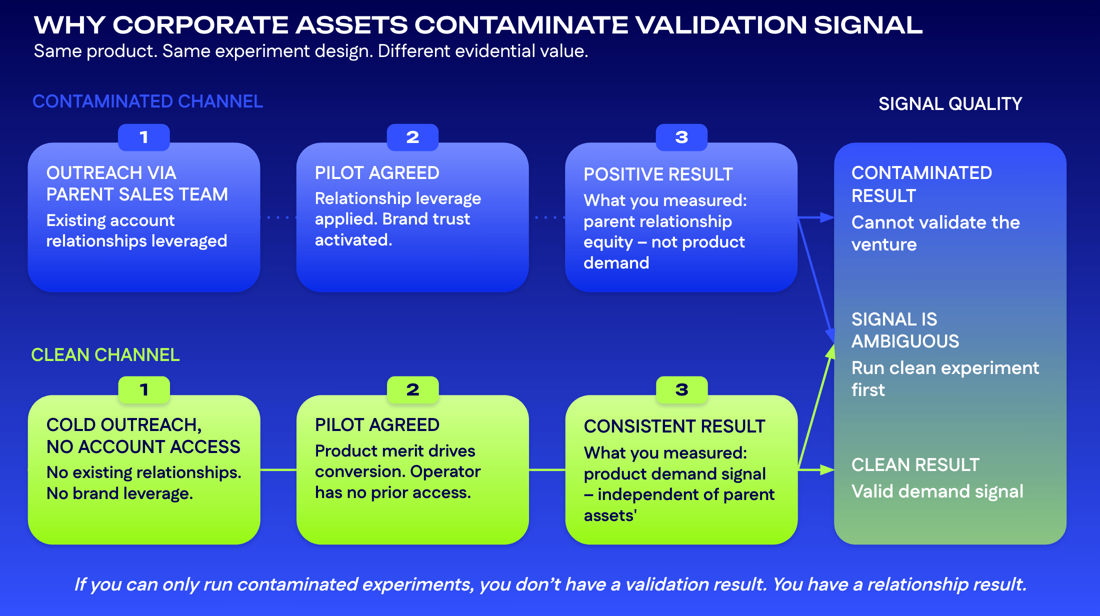 Diagram comparing contaminated versus clean validation channels and their resulting signal quality.