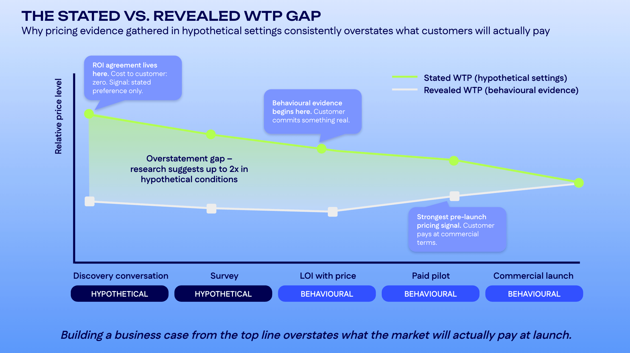 Line chart showing stated versus revealed willingness to pay narrowing from discovery conversation to commercial launch.