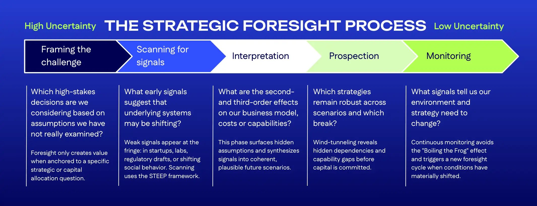detailed strategic foresight process