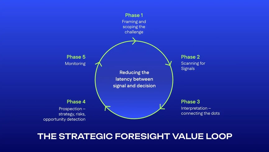 strategic foresight loop 5 phases