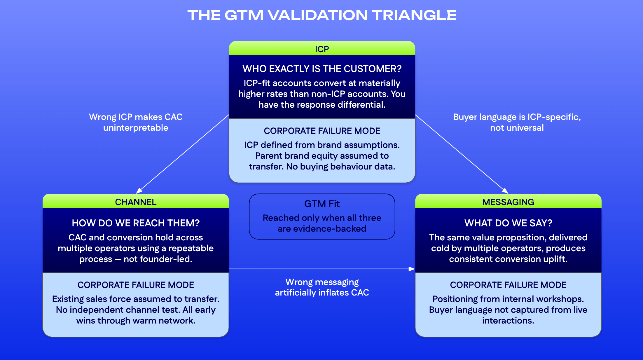 GTM validation triangle linking ICP, channel, and messaging, with corporate failure modes for each.