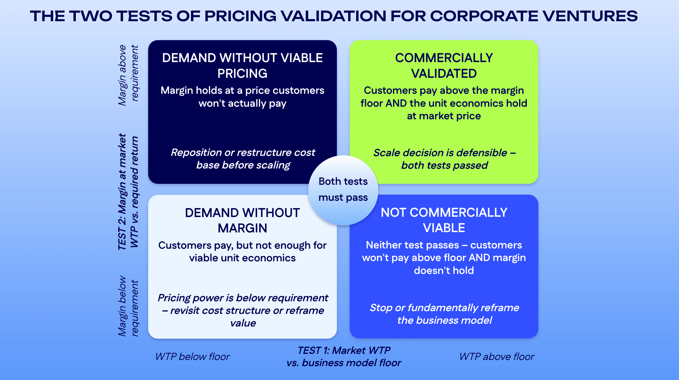 2x2 matrix of pricing validation outcomes based on willingness to pay and margin requirement.