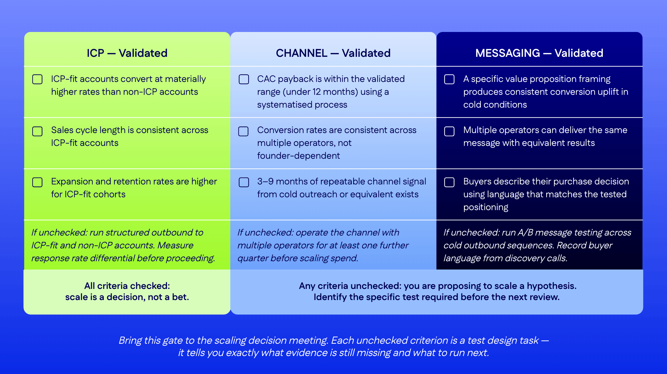 Checklist of validated GTM criteria across ICP, channel, and messaging before scaling.