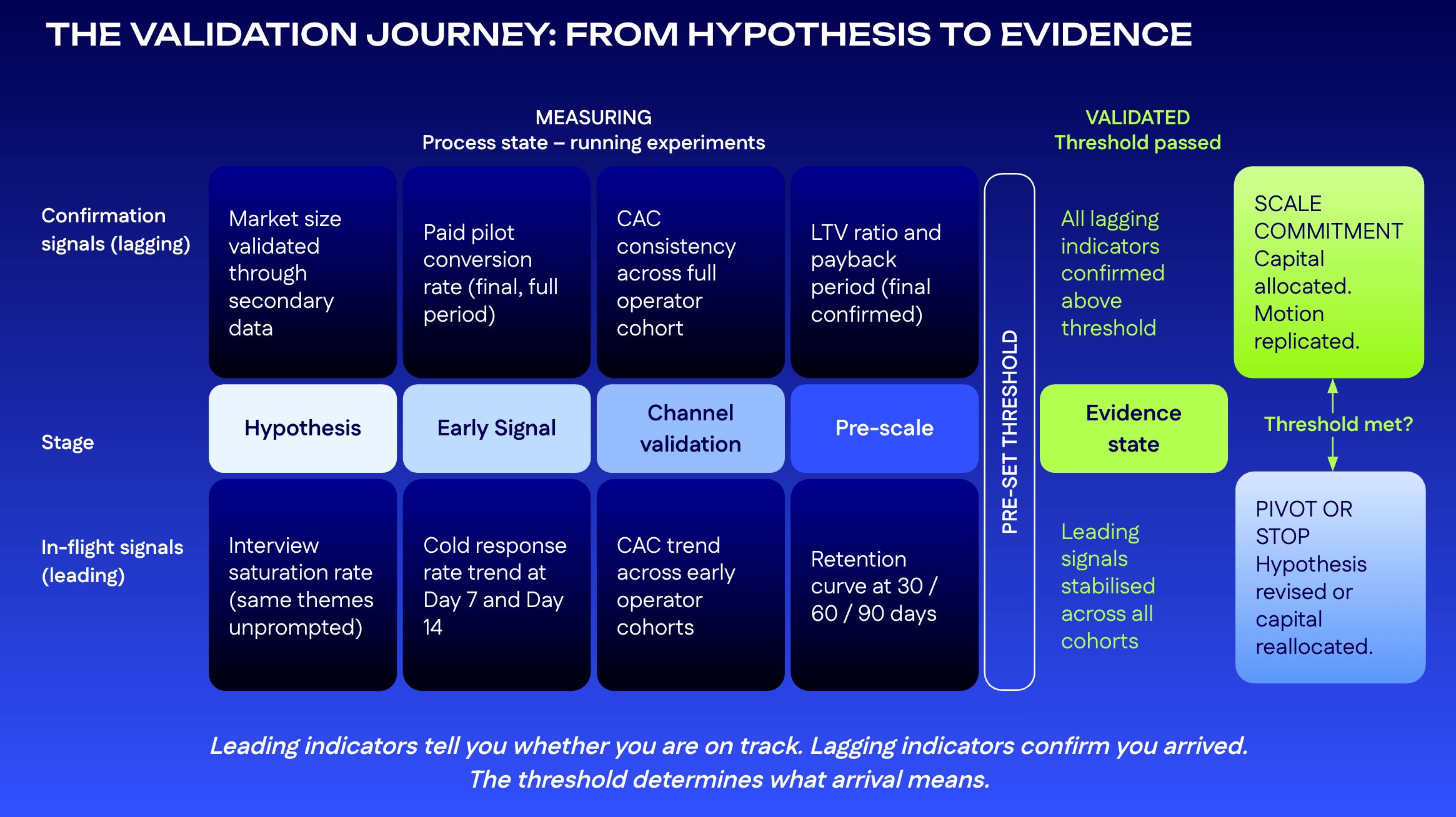 Journey map from hypothesis to validated evidence across four stages, tracking leading and lagging signals.