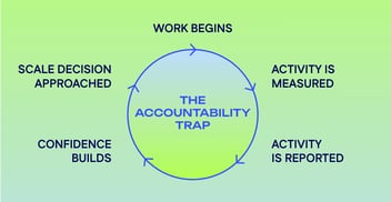 Five-step pilot testing escalation staircase, from concept test to scale decision.
