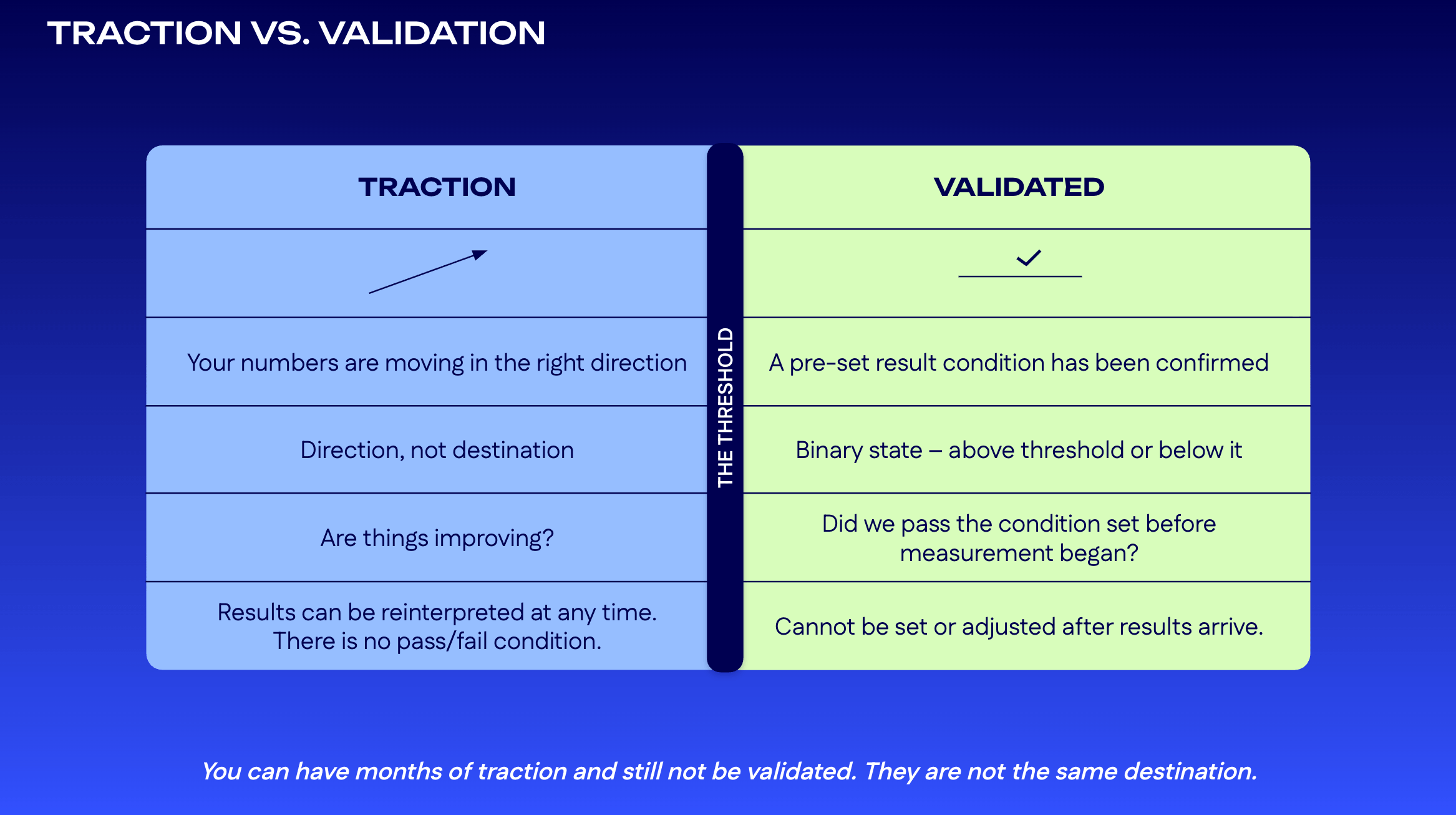 Side-by-side comparison of traction as direction versus validation as a pre-set threshold.
