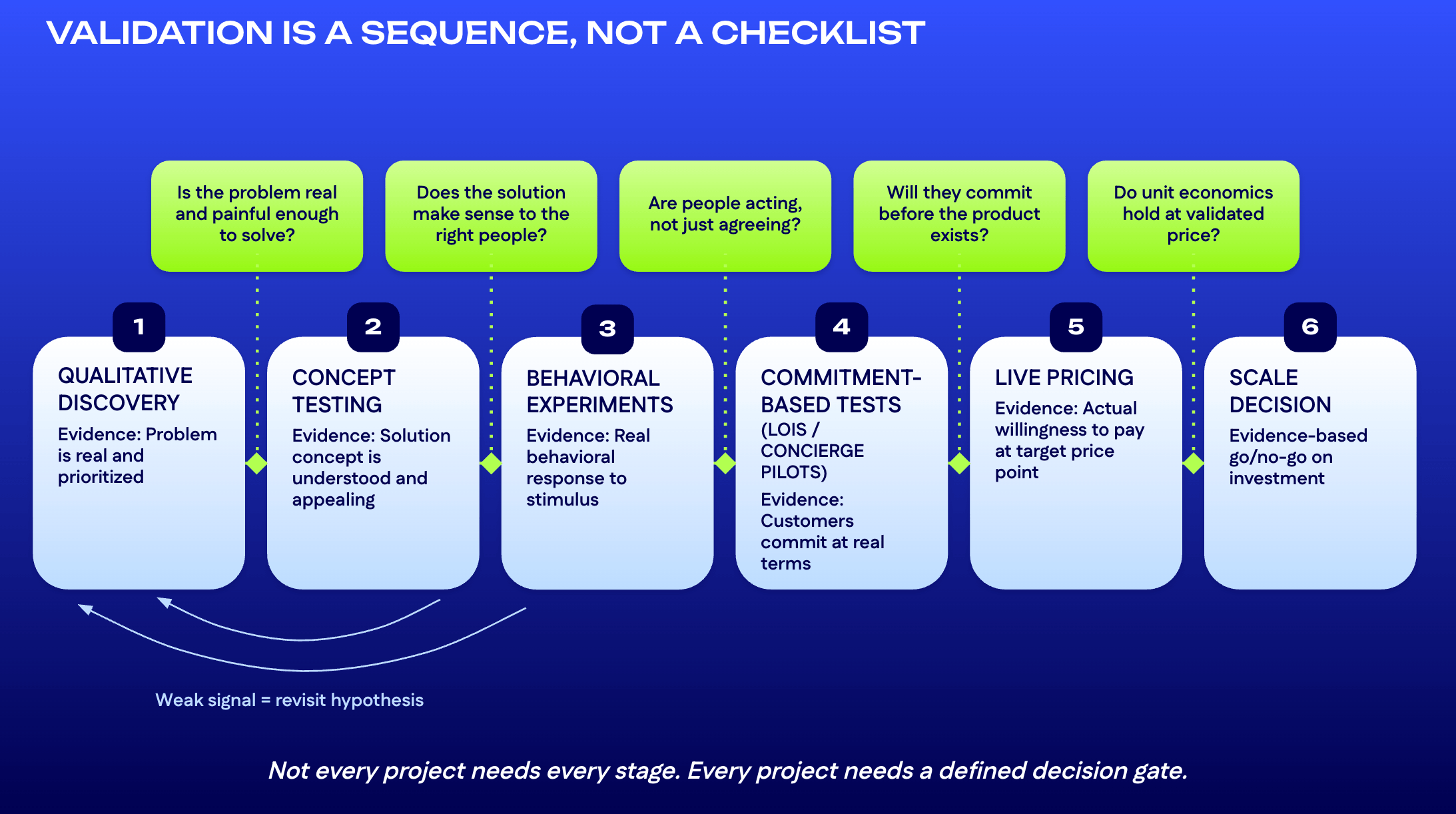 Five-stage horizontal flow from qualitative discovery to live pricing, with a decision gate between each stage and a loop-back arrow showing when weak signal sends a team back to revisit the hypothesis.