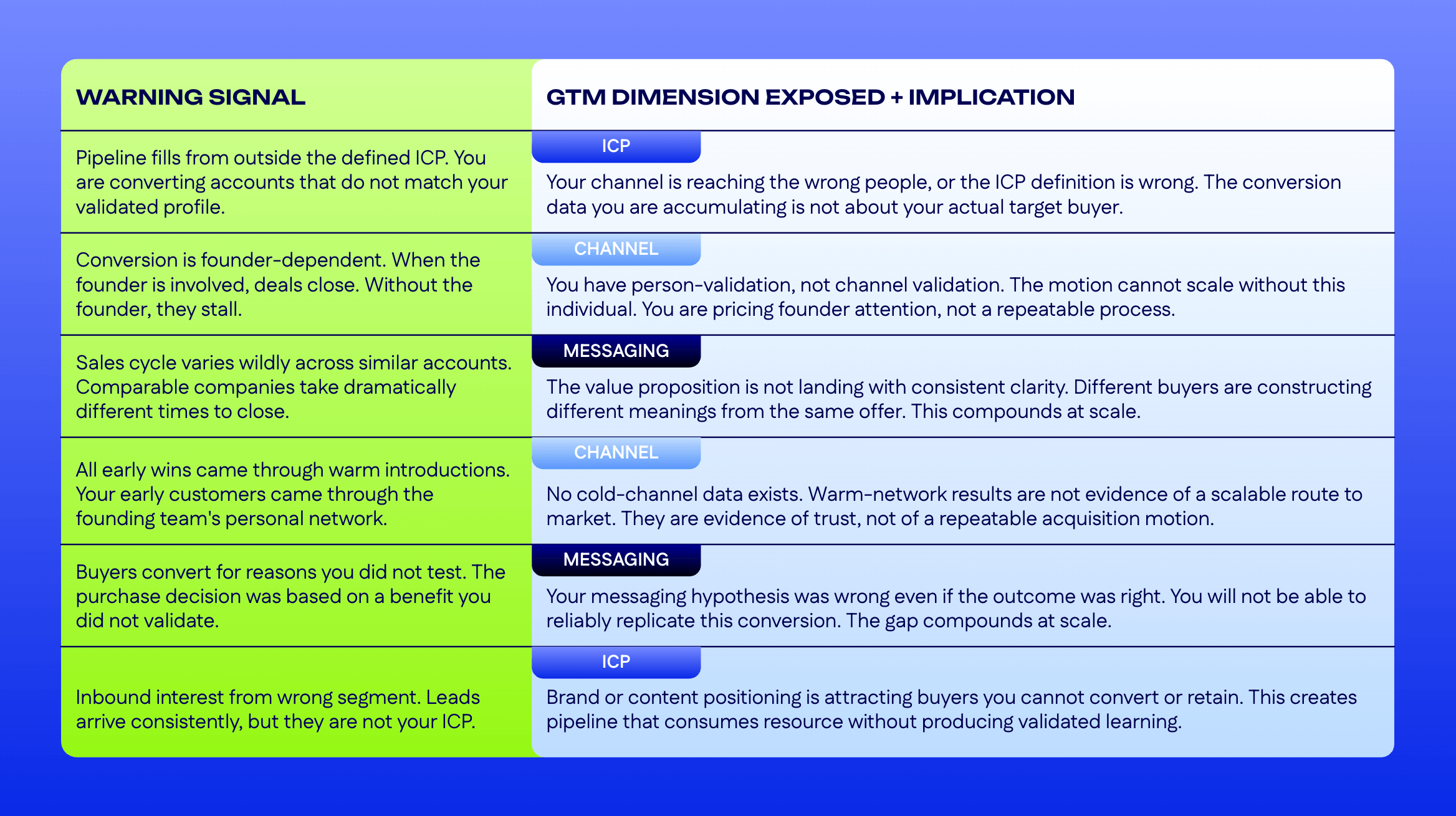 Table mapping six GTM warning signals to the ICP, channel, or messaging dimension exposed.