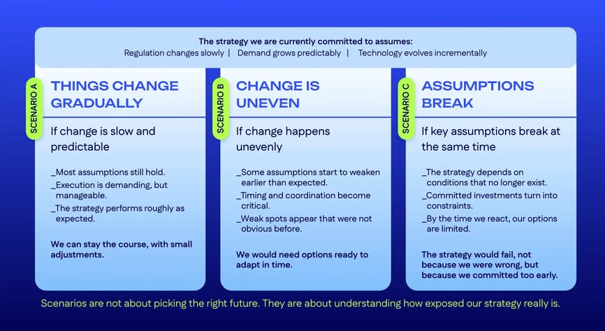 What Happens to Our Strategy in Different Futures