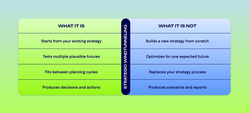 What Strategic Windtunneling Is (and Isnt)