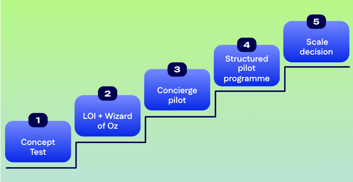 Five-step pilot testing escalation staircase, from concept test to scale decision.