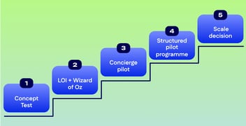 Five-step pilot testing escalation staircase, from concept test to scale decision.