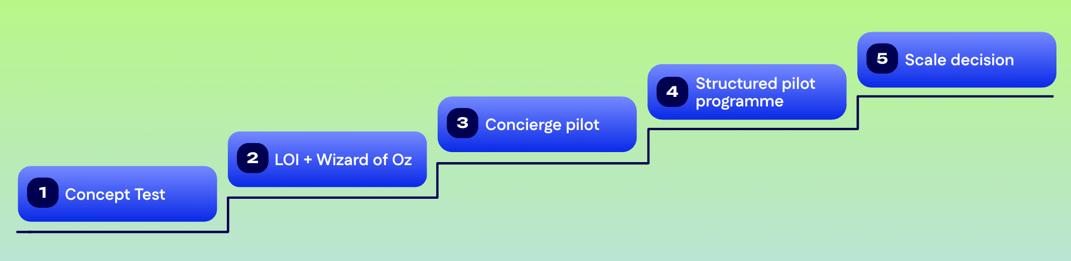 Five-step pilot testing escalation staircase, from concept test to scale decision.