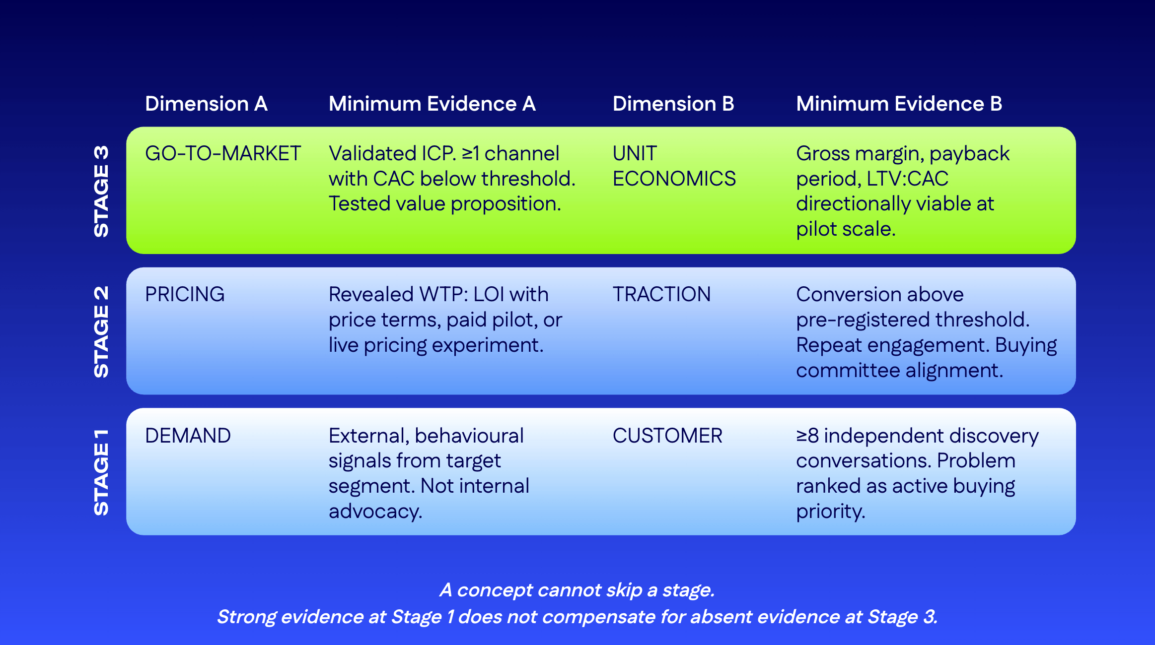 Three-stage table of minimum evidence required for demand, pricing and go-to-market scale readiness.