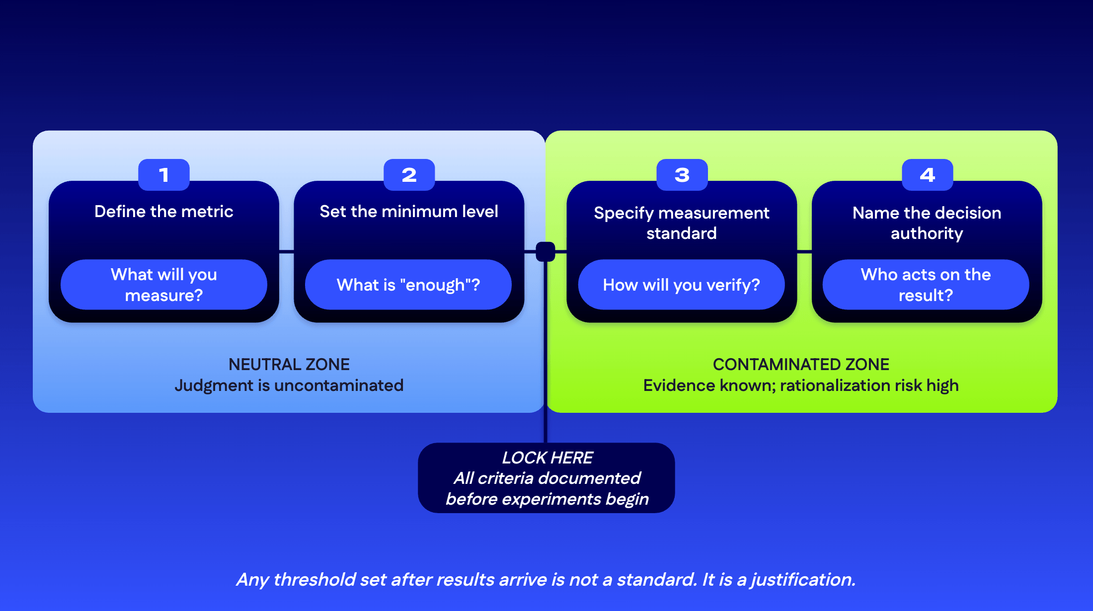 Four-step process for setting thresholds before results arrive, split into neutral and contaminated zones.