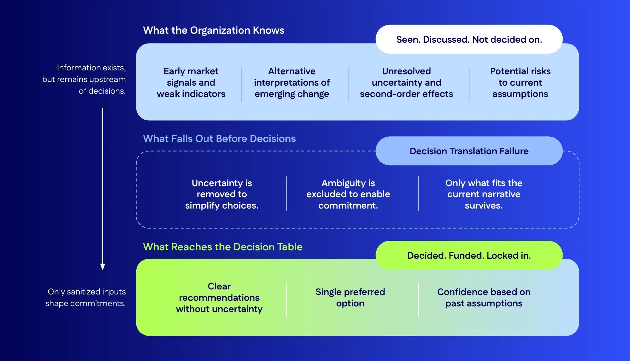 Where Blind Spots Enter the Decision Process