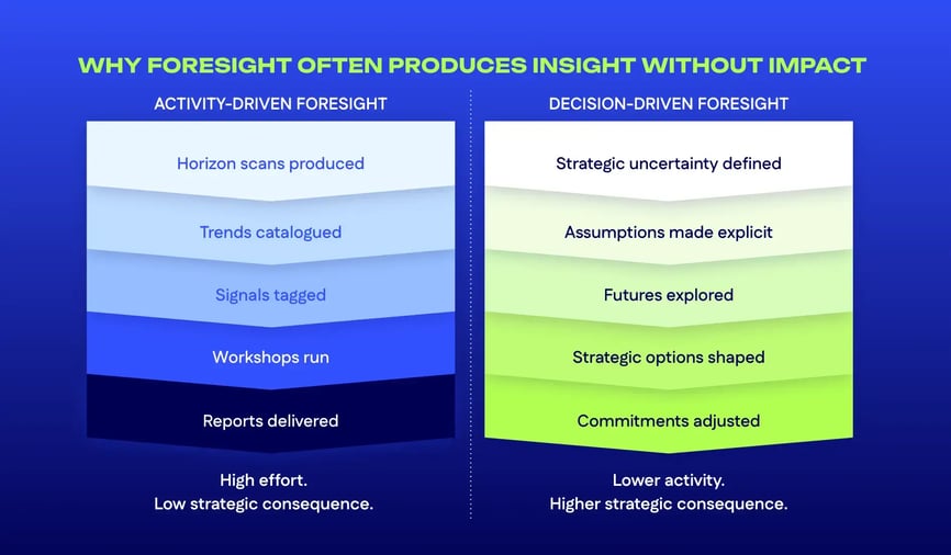 activity driven foresight vs decision driven foresight