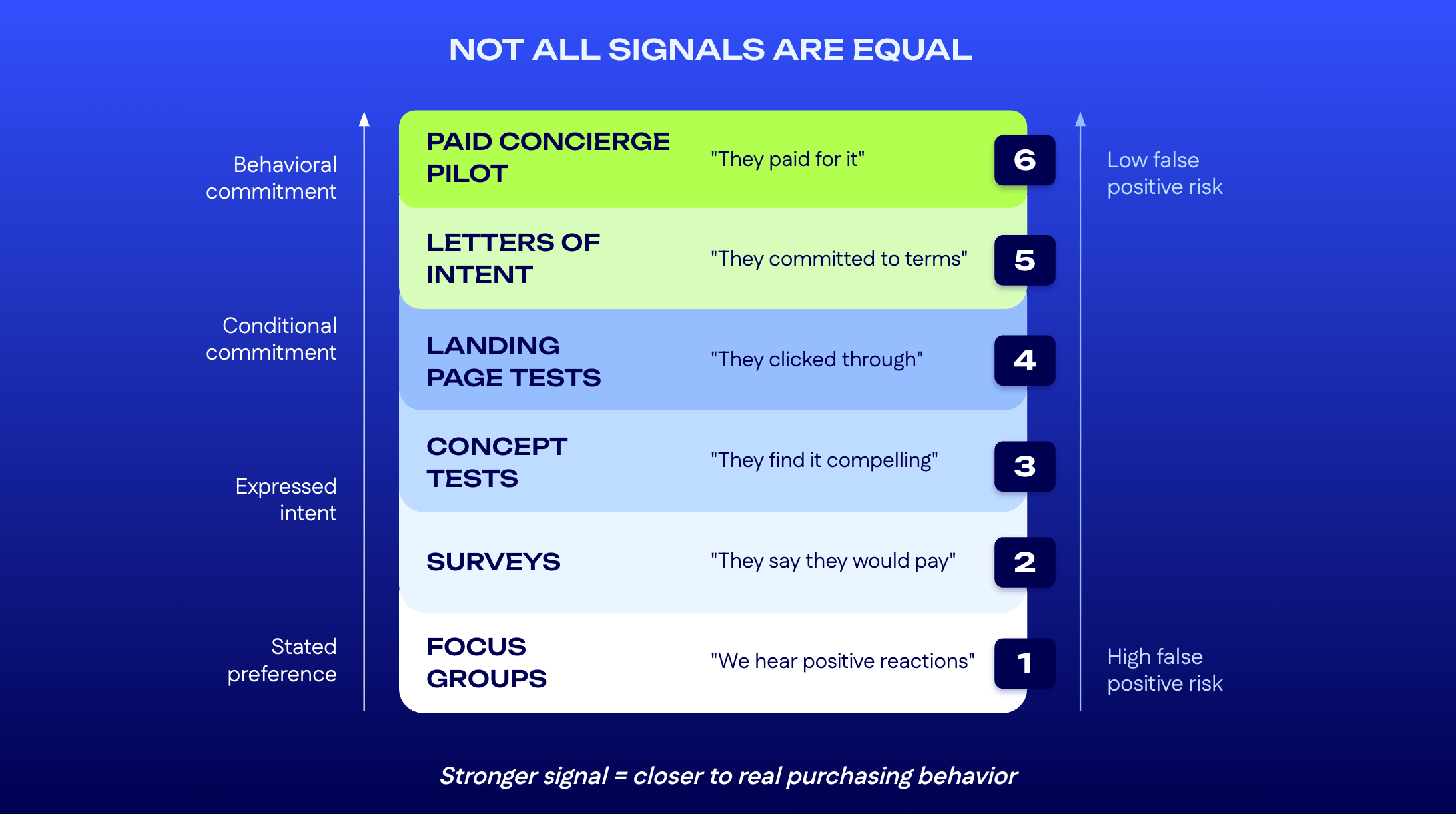 Ladder diagram ranking six validation methods by commercial signal strength, from focus groups at the weakest, stated-preference end to paid concierge pilots at the strongest, behavioral end.