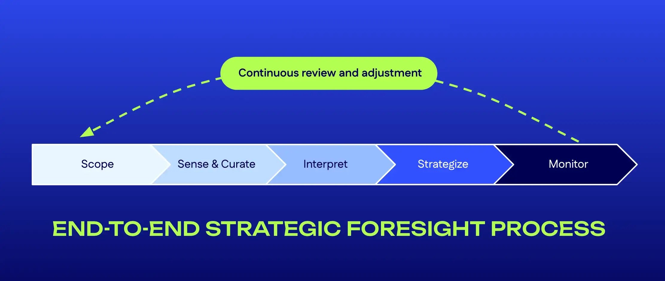 end to end strategic foresight process