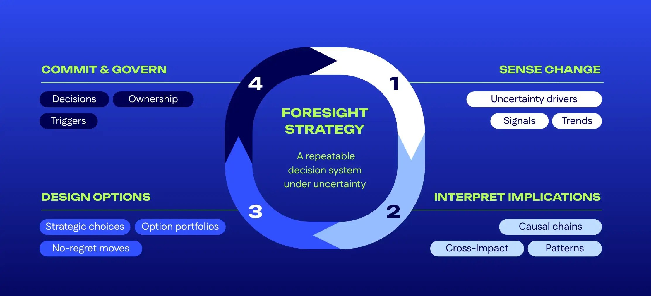 foresight strategy model