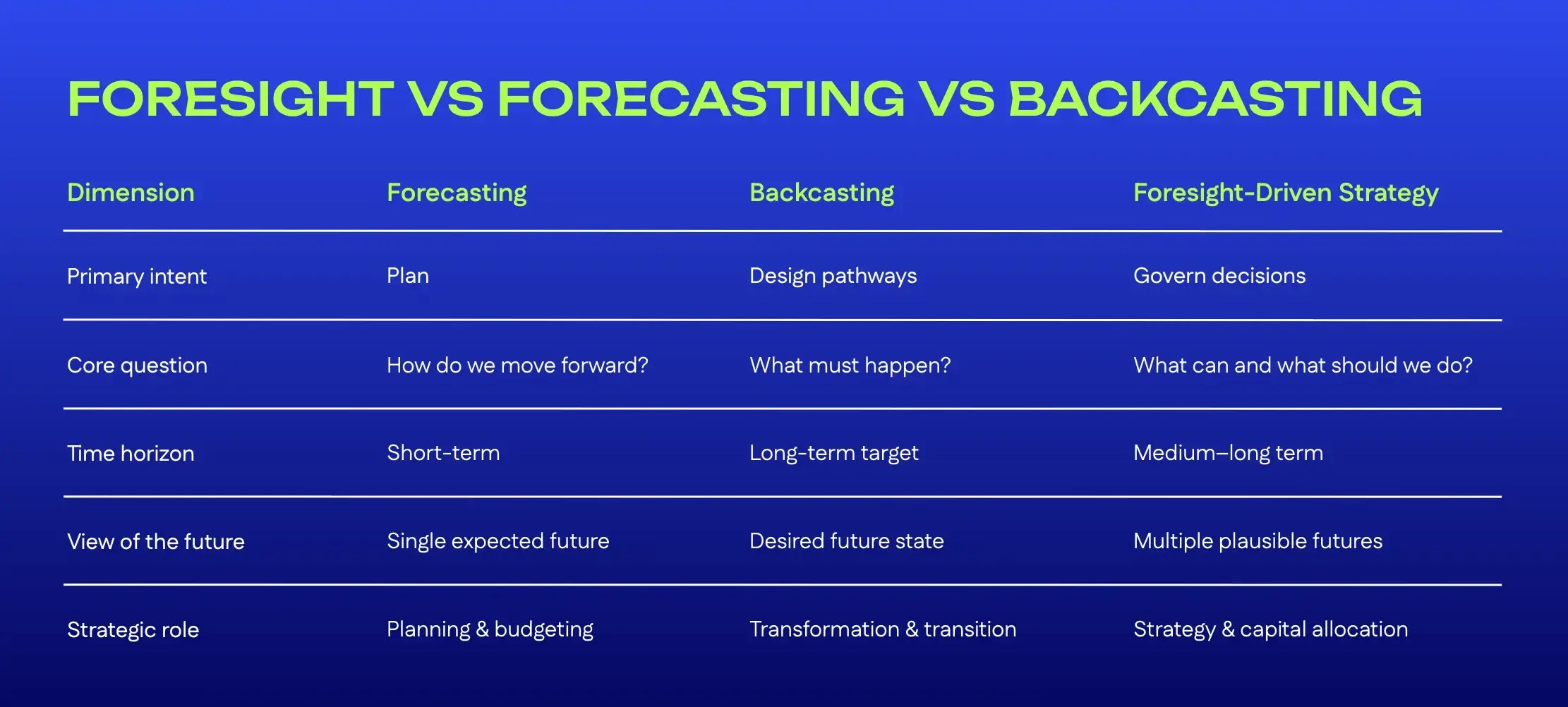 foresight vs forecasting vs backcasting