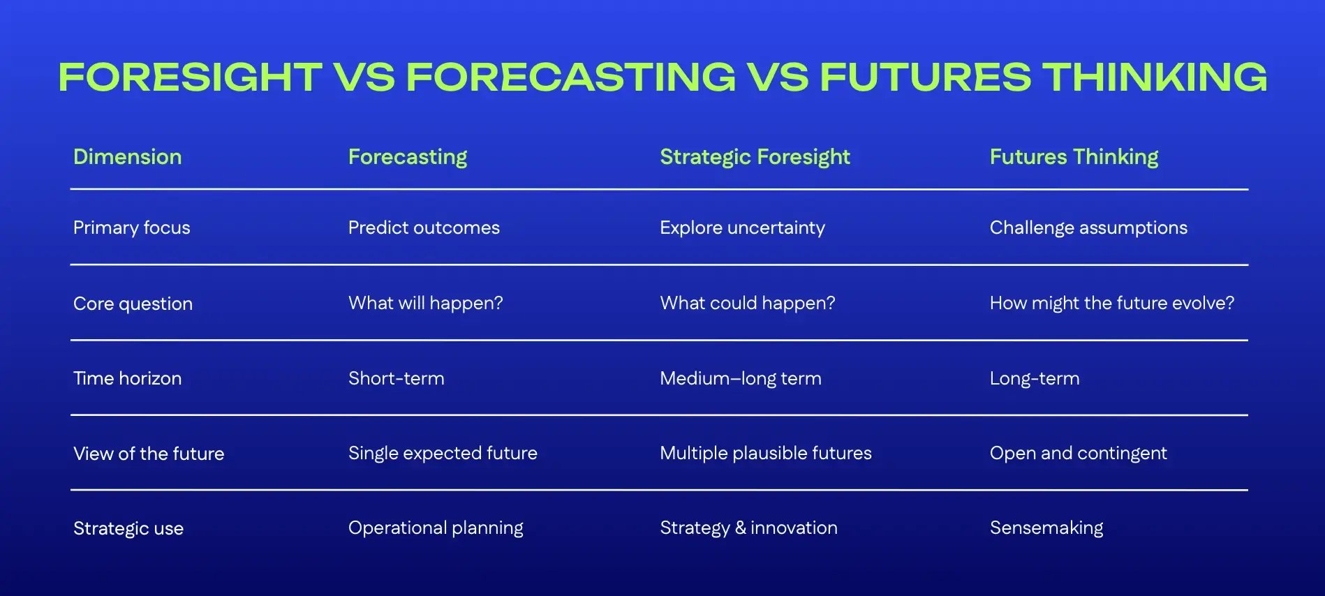 foresight vs forecasting vs futures thinking