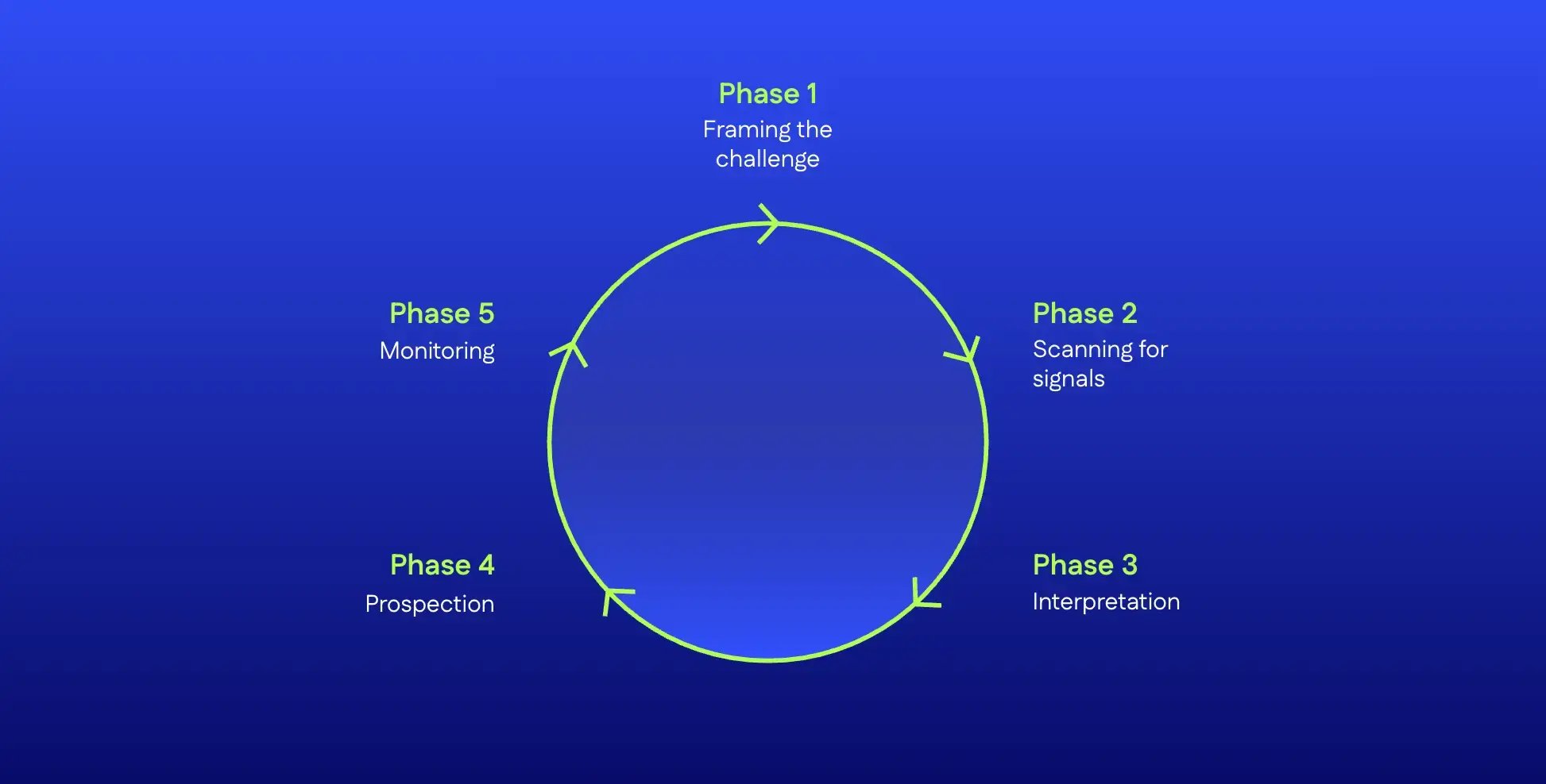 Strategic Foresight Process 5 phases